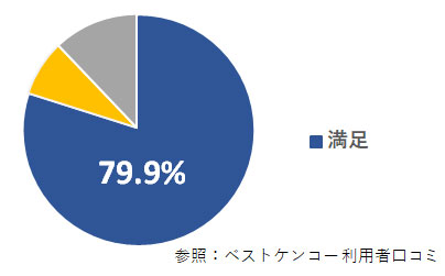 ベストケンコー利用者口コミ