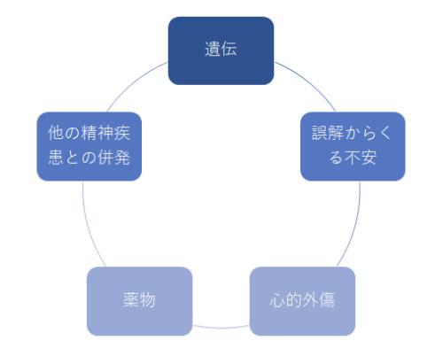 不眠の原因