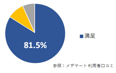メデマート利用者口コミ